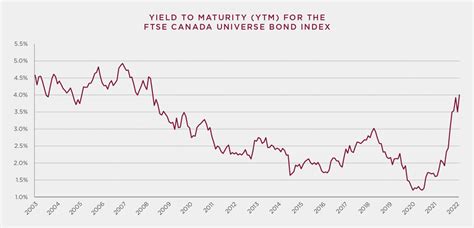 ftse canada universe bond index performance.